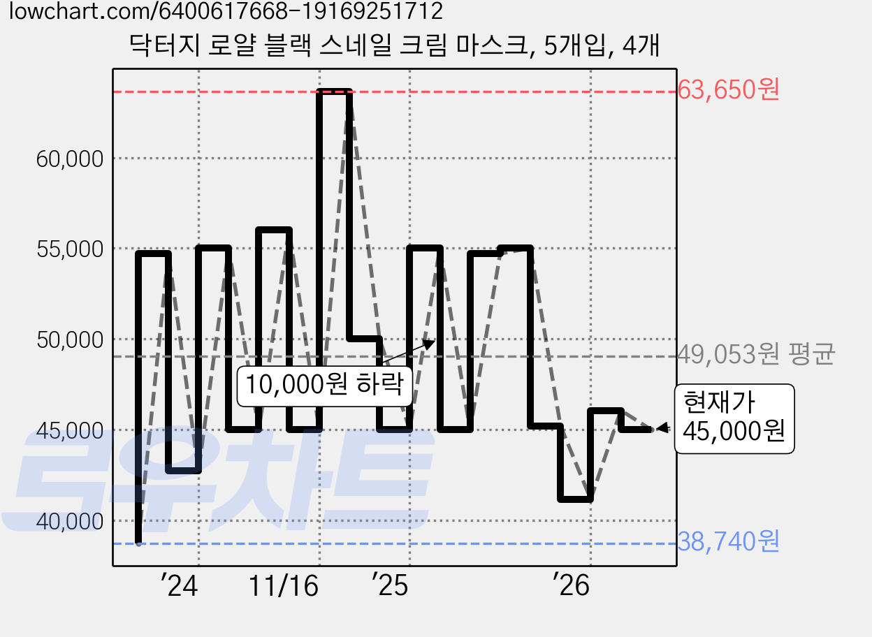 닥터지 로얄 블랙 스네일 크림 마스크, 5개입, 4개 가격 변동 차트, 현재가 45,000원, 관측 최저가 38,740원