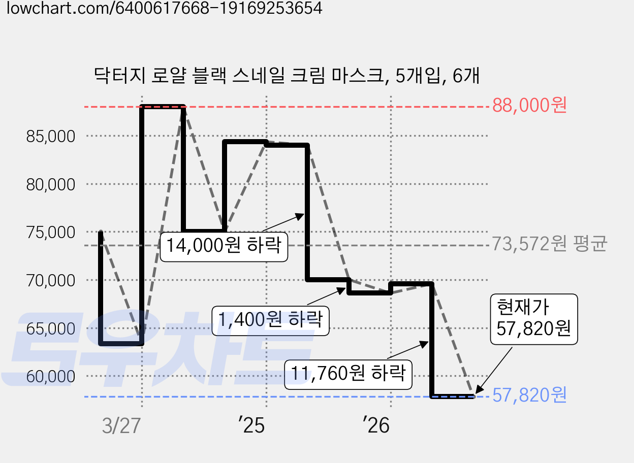 닥터지 로얄 블랙 스네일 크림 마스크, 5개입, 6개 가격 변동 차트, 현재가 57,820원, 관측 최저가 51,940원