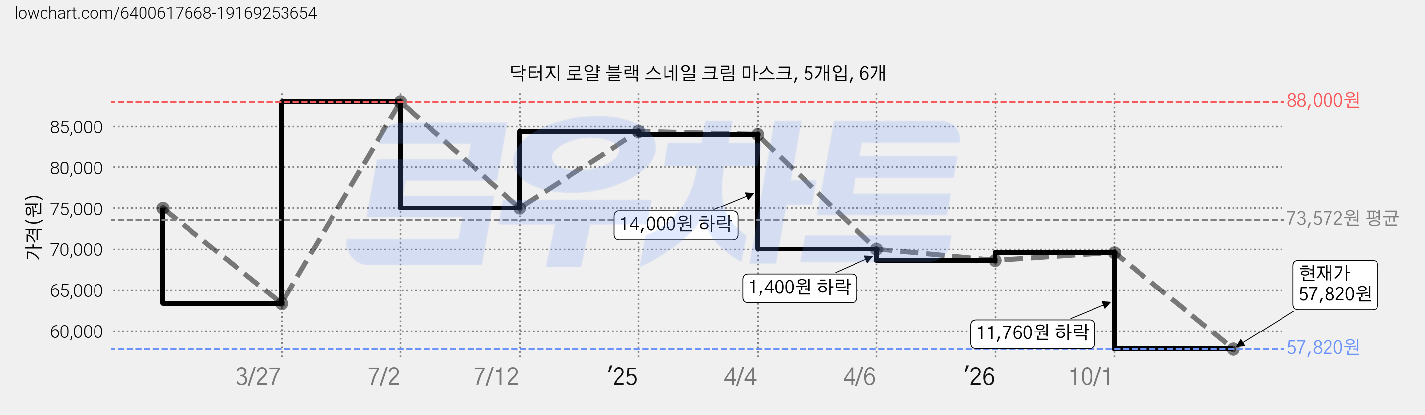 닥터지 로얄 블랙 스네일 크림 마스크, 5개입, 6개 가격 변동 차트, 현재가 57,820원, 관측 최저가 51,940원