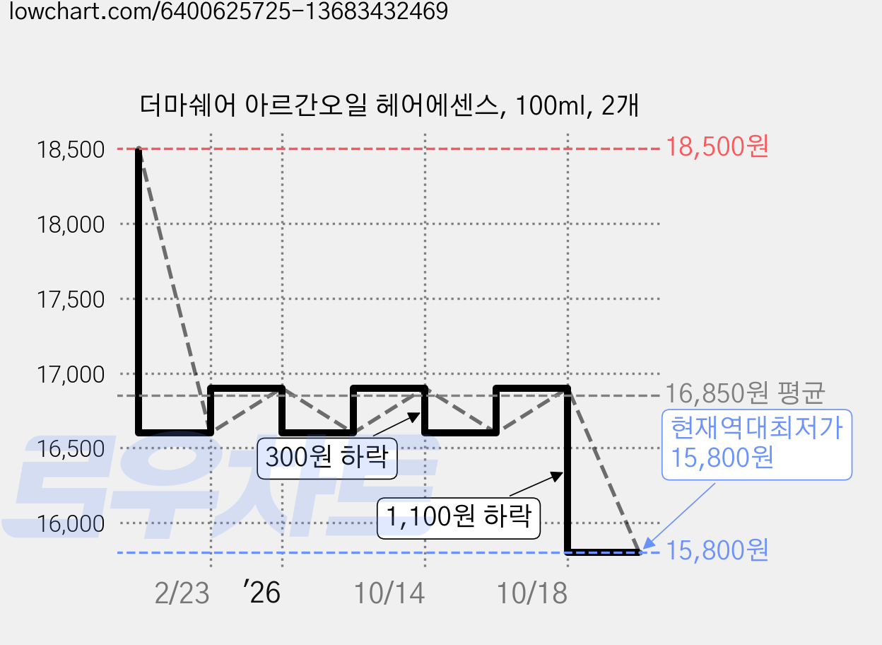 더마쉐어 아르간오일 헤어에센스, 100ml, 2개 가격 변동 차트, 현재가 15,800원, 역대최저가