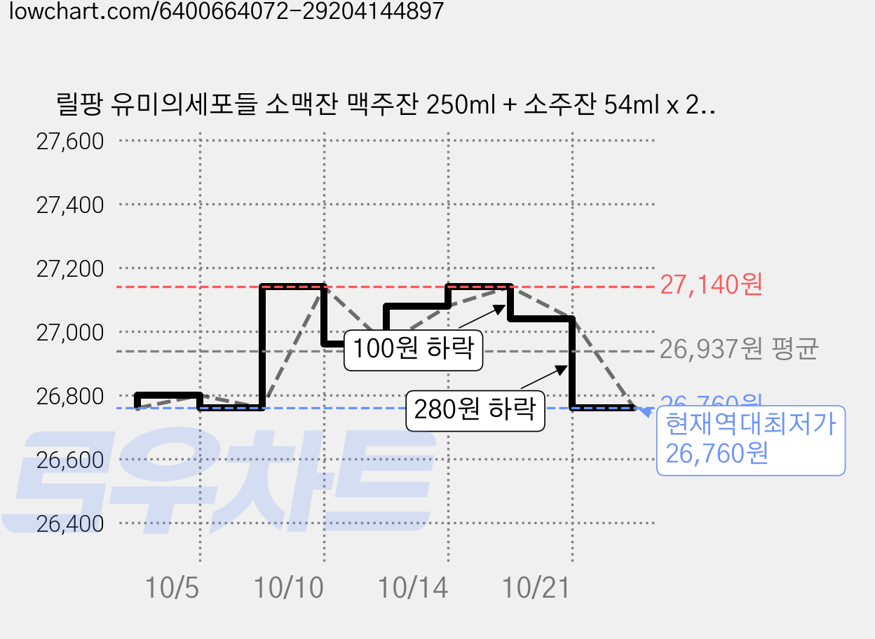 릴팡 유미의세포들 소맥잔 맥주잔 250ml + 소주잔 54ml x 2p 세트, 2세트 가격 변동 차트, 현재가 26,760원, 역대최저가