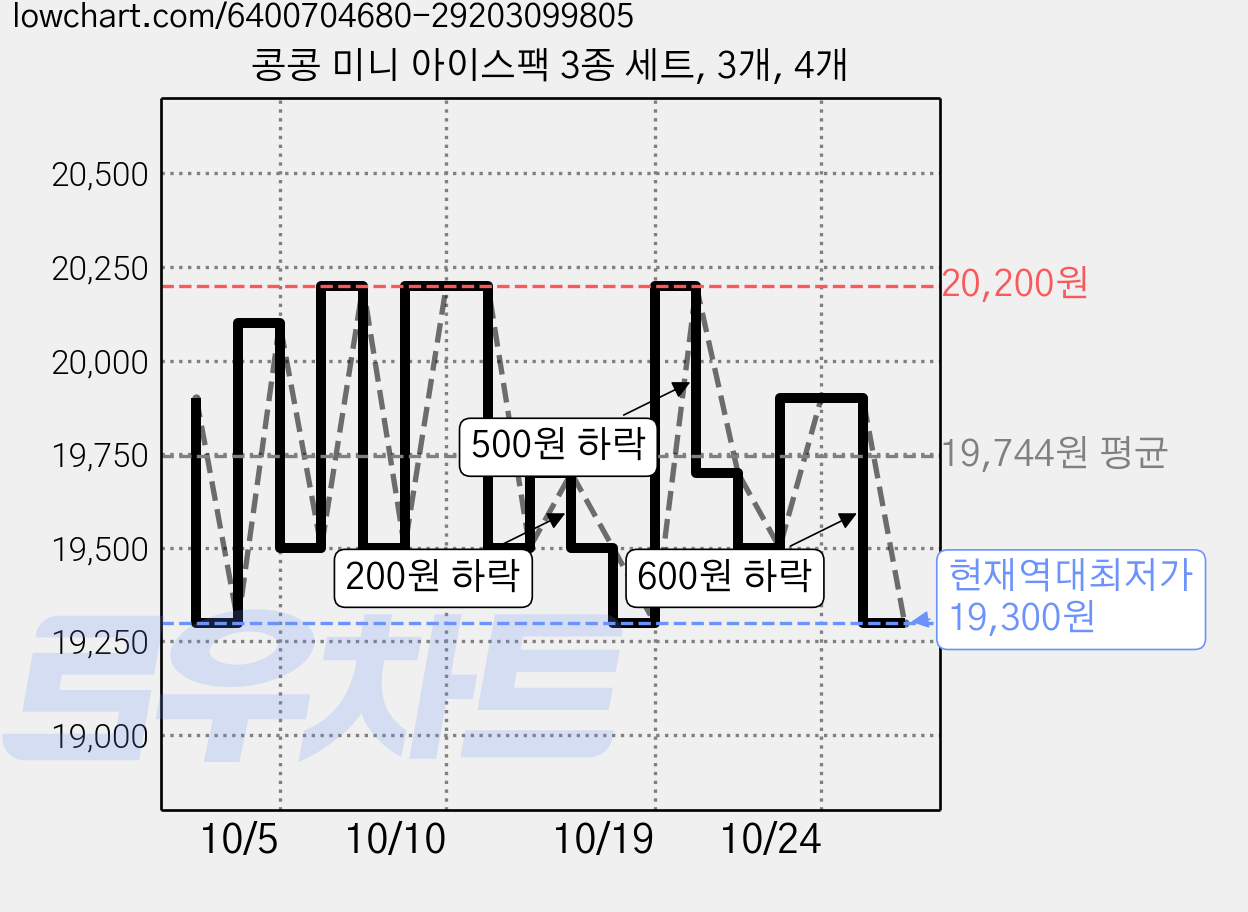 콩콩 미니 아이스팩 3종 세트, 3개, 4개 가격 변동 차트, 현재가 19,300원, 역대최저가