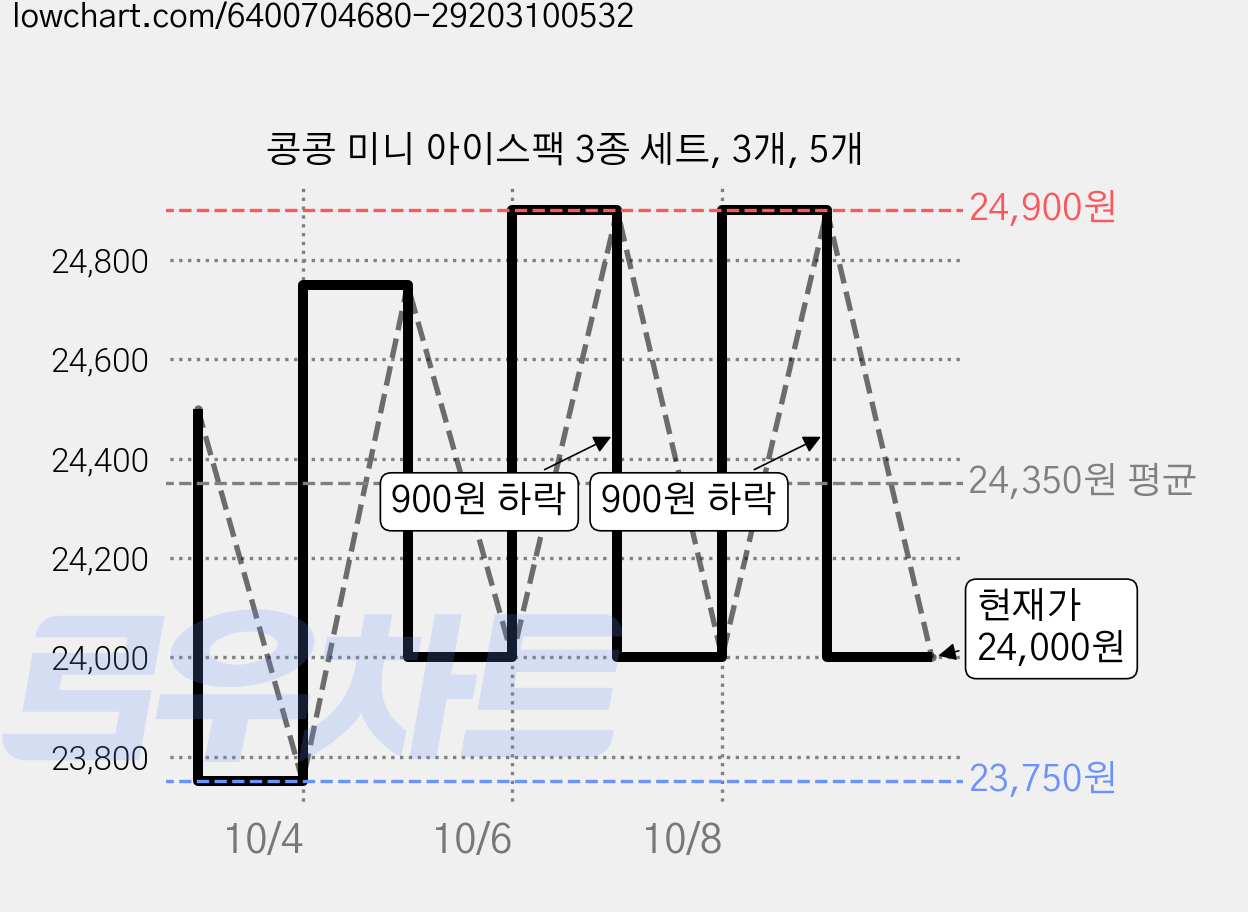 콩콩 미니 아이스팩 3종 세트, 3개, 5개 가격 변동 차트, 현재가 24,000원, 관측 최저가 23,750원