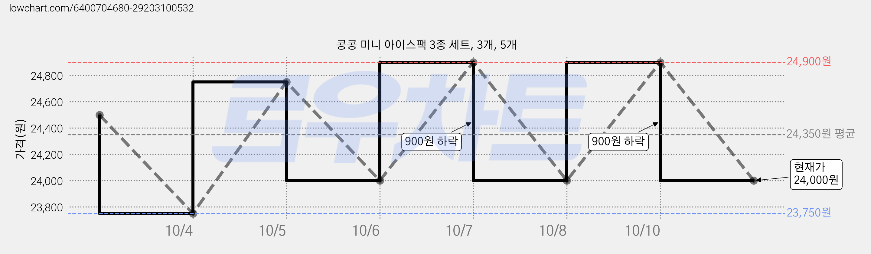 콩콩 미니 아이스팩 3종 세트, 3개, 5개 가격 변동 차트, 현재가 24,000원, 관측 최저가 23,750원