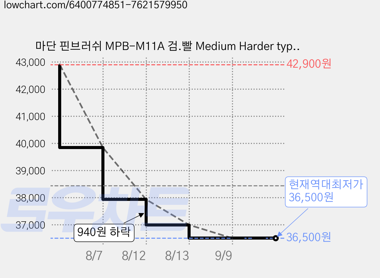 마단 핀브러쉬 MPB-M11A 검.빨 Medium Harder type (고급형), 1개, 검빨 가격 변동 차트, 현재가 36,500원, 역대최저가