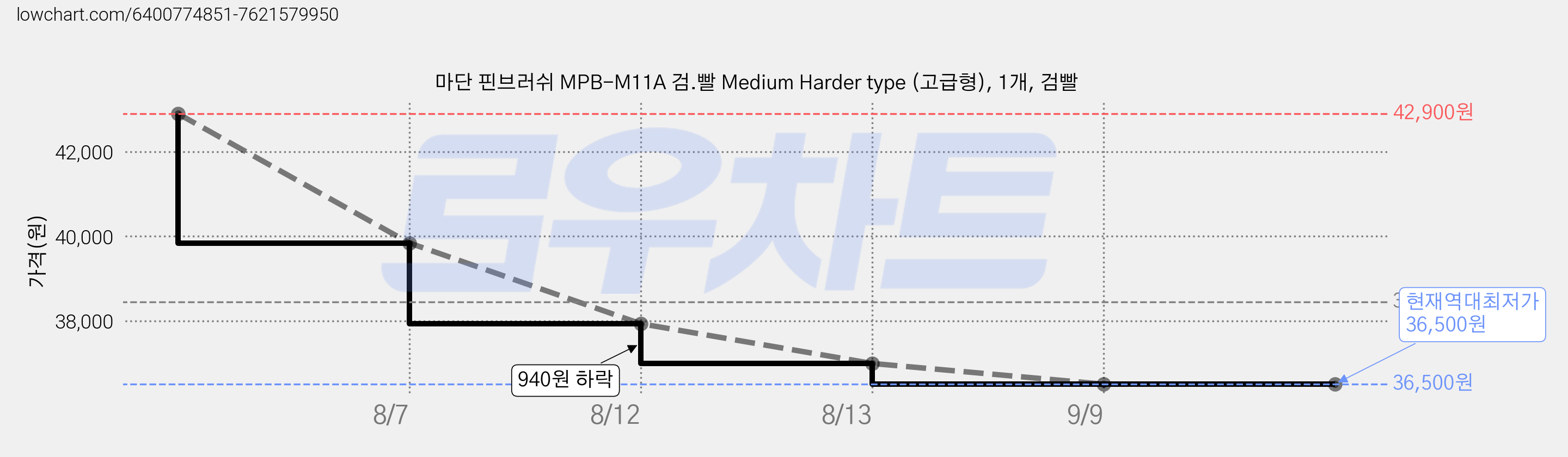 마단 핀브러쉬 MPB-M11A 검.빨 Medium Harder type (고급형), 1개, 검빨 가격 변동 차트, 현재가 36,500원, 역대최저가