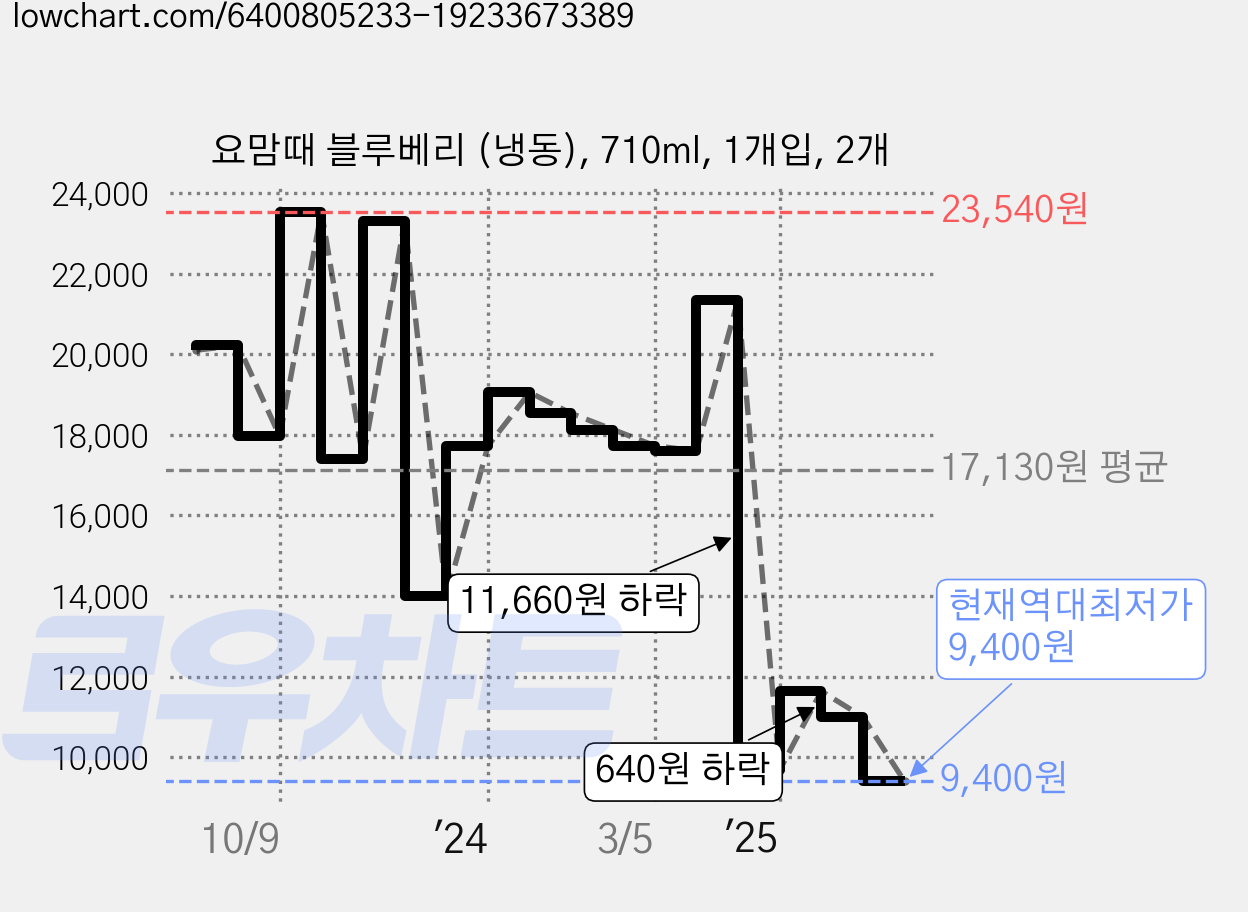 요맘때 블루베리 (냉동), 710ml, 1개입, 2개 가격 변동 차트, 현재가 9,400원, 역대최저가