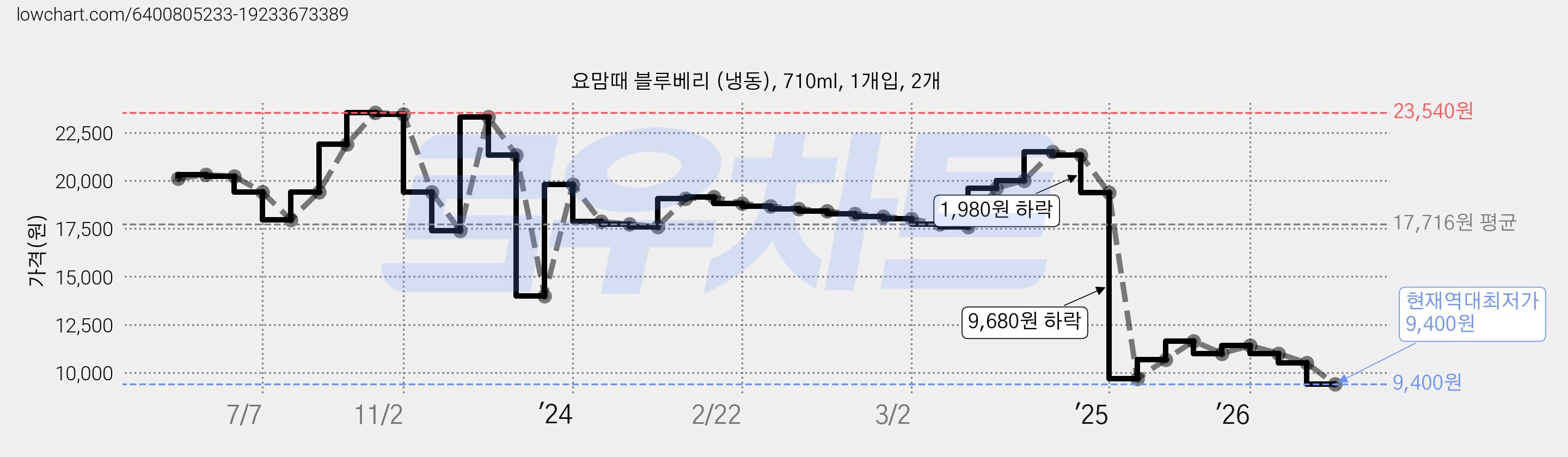 요맘때 블루베리 (냉동), 710ml, 1개입, 2개 가격 변동 차트, 현재가 9,400원, 역대최저가