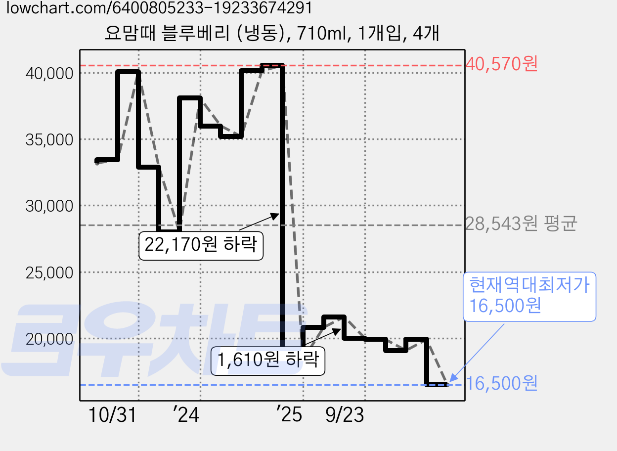 요맘때 블루베리 (냉동), 710ml, 1개입, 4개 가격 변동 차트, 현재가 16,500원, 역대최저가