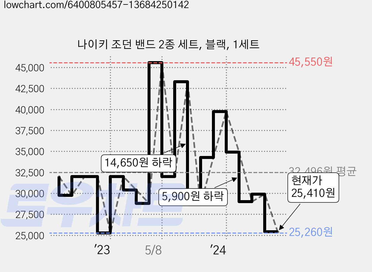 나이키 조던 밴드 2종 세트, 블랙, 1세트 가격 변동 차트, 현재가 25,410원, 관측 최저가 25,260원