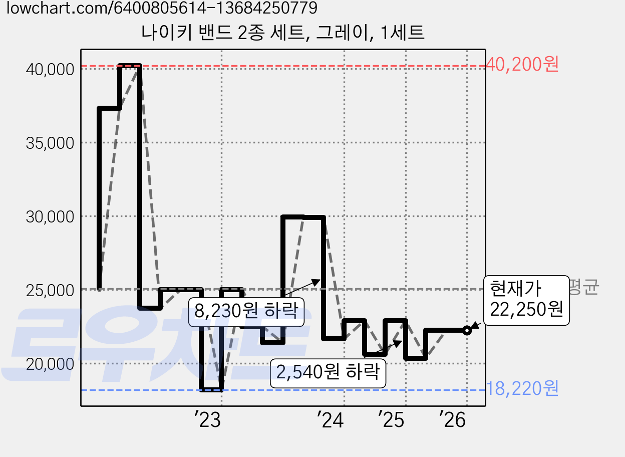 나이키 밴드 2종 세트, 그레이, 1세트 가격 변동 차트, 현재가 22,250원, 관측 최저가 18,220원