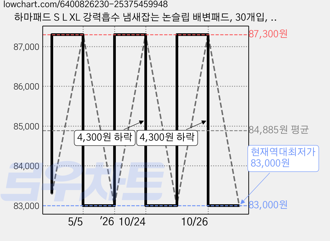 하마패드 S L XL 강력흡수 냄새잡는 논슬립 배변패드, 30개입, 4개 가격 변동 차트, 현재가 83,000원, 역대최저가