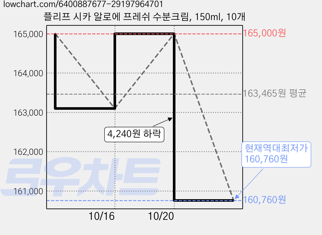 플리프 시카 알로에 프레쉬 수분크림, 150ml, 10개 가격 변동 차트, 현재가 160,760원, 역대최저가