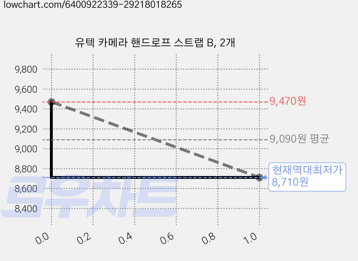 유텍 카메라 핸드로프 스트랩 B, 2개 가격 변동 차트, 현재가 8,710원, 역대최저가