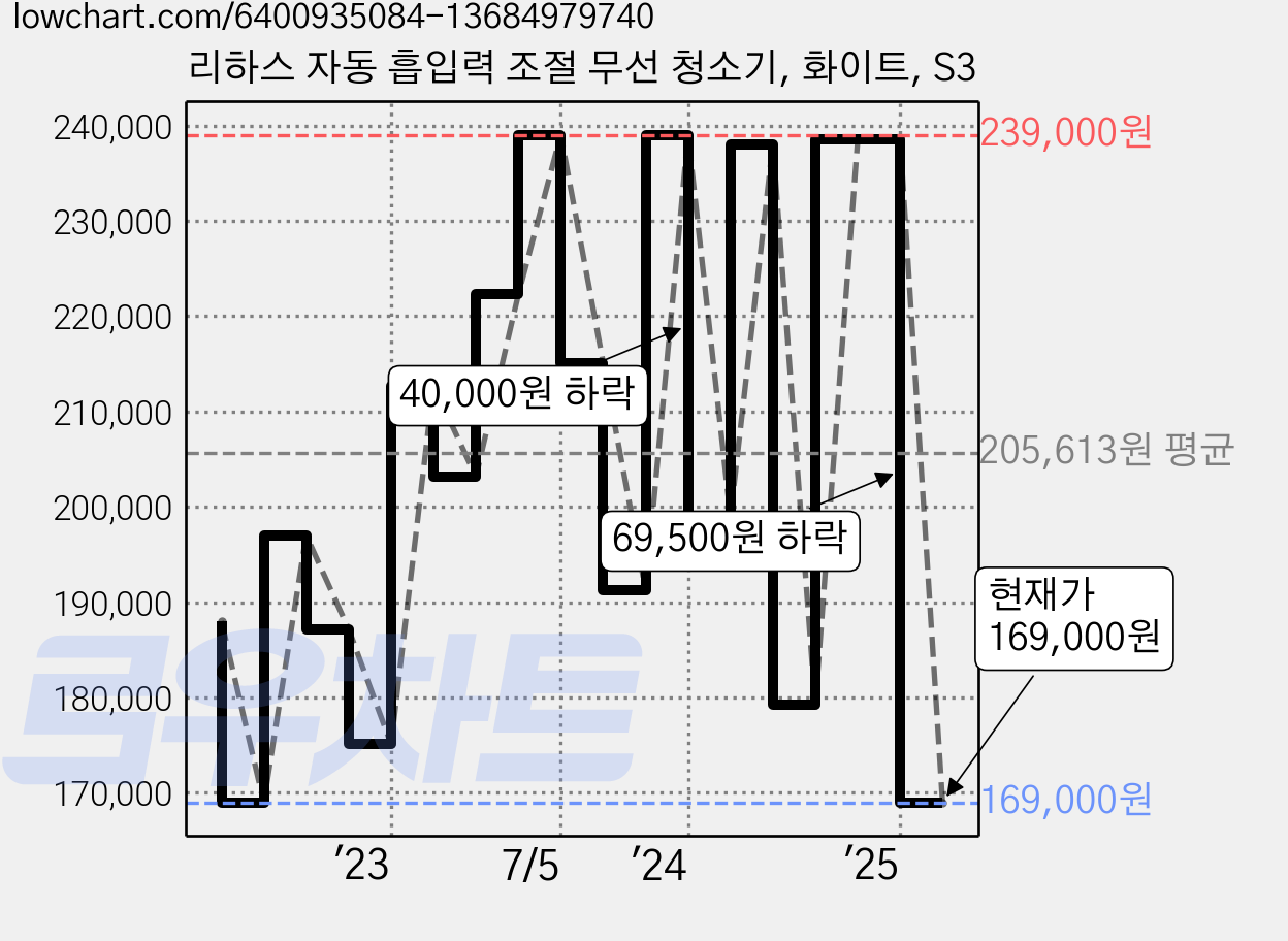 리하스 자동 흡입력 조절 무선 청소기, 화이트, S3 가격 변동 차트, 현재가 169,000원, 관측 최저가 165,110원