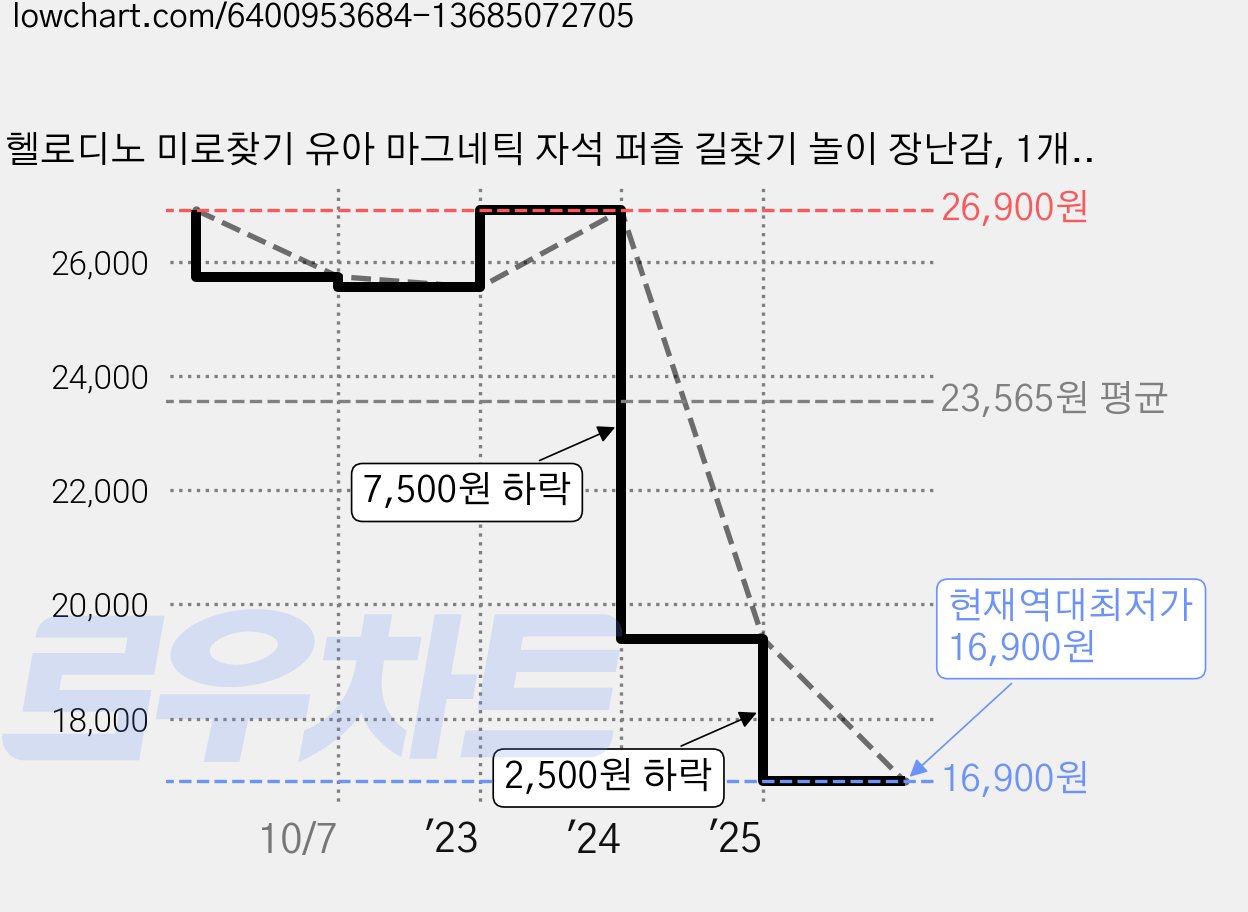 헬로디노 미로찾기 유아 마그네틱 자석 퍼즐 길찾기 놀이 장난감, 1개, 혼합색상 가격 변동 차트, 현재가 16,900원, 역대최저가