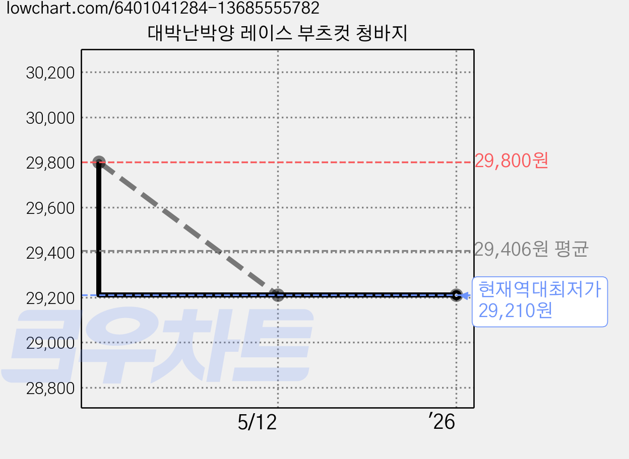 대박난박양 레이스 부츠컷 청바지 가격 변동 차트, 현재가 29,210원, 역대최저가