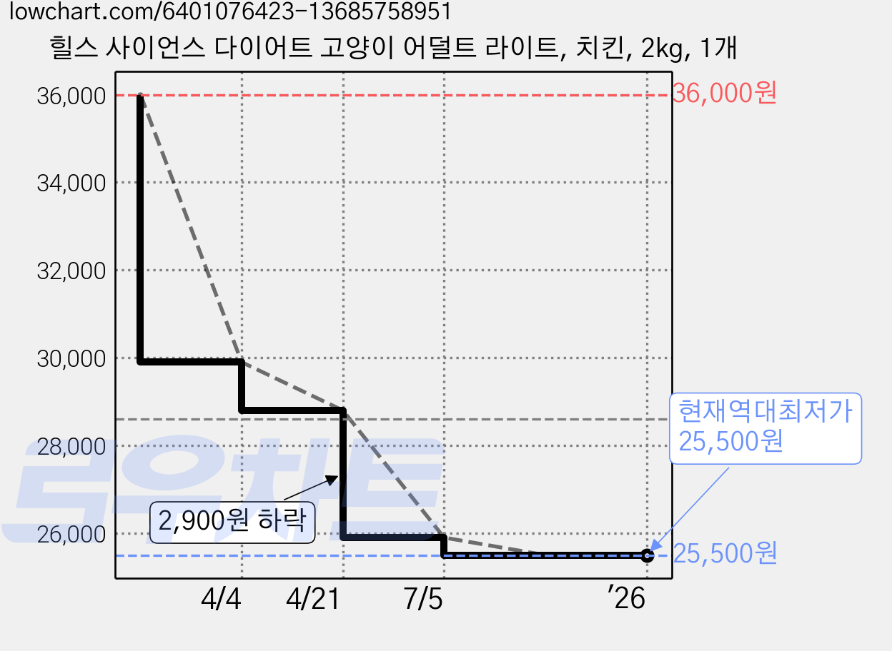 힐스 사이언스 다이어트 고양이 어덜트 라이트, 치킨, 2kg, 1개 가격 변동 차트, 현재가 25,500원, 역대최저가