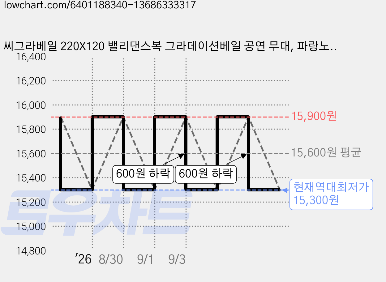 씨그라베일 220X120 밸리댄스복 그라데이션베일 공연 무대, 파랑노랑핫핑 가격 변동 차트, 현재가 15,300원, 역대최저가