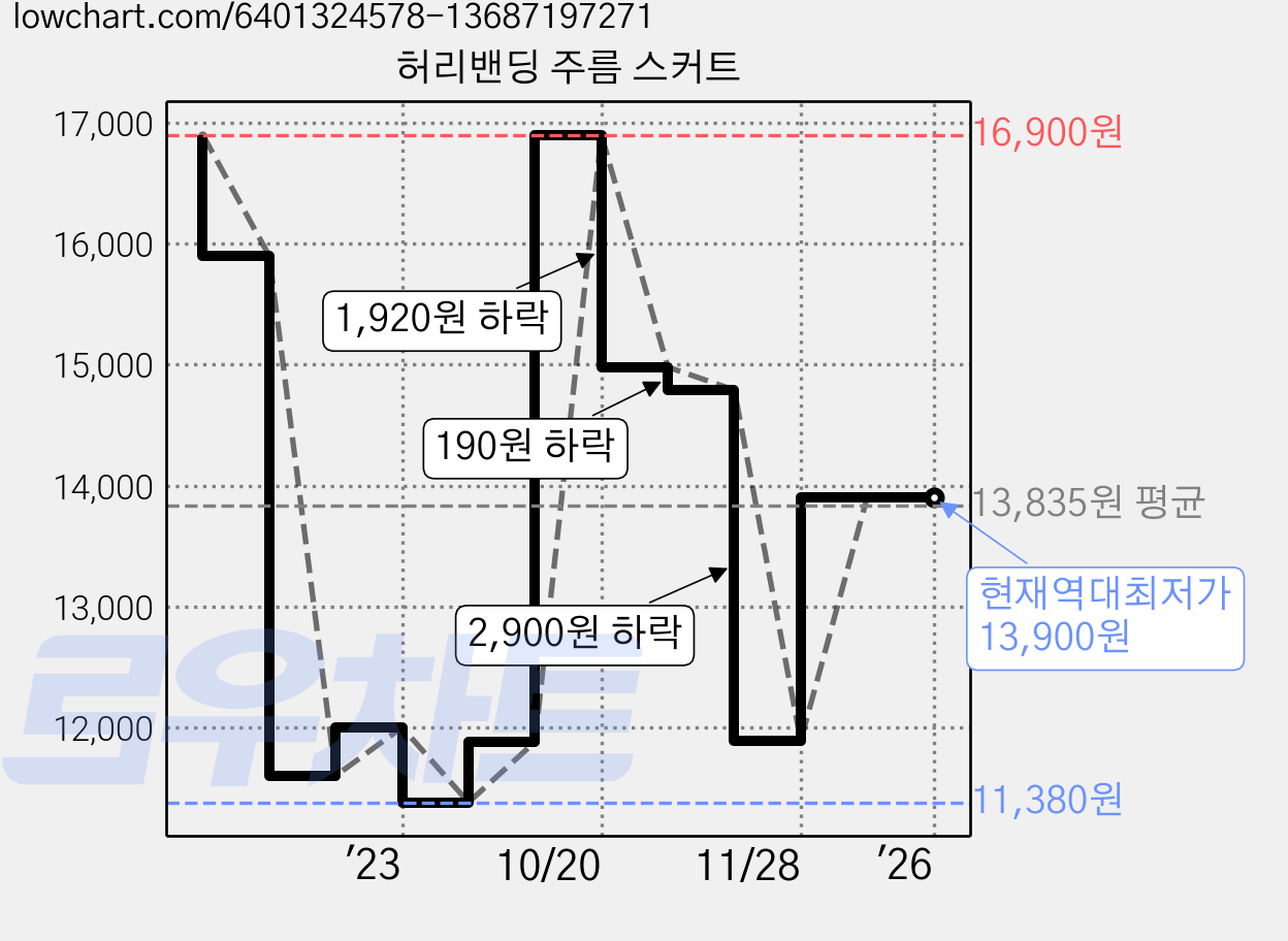 허리밴딩 주름 스커트 가격 변동 차트, 현재가 13,900원, 역대최저가