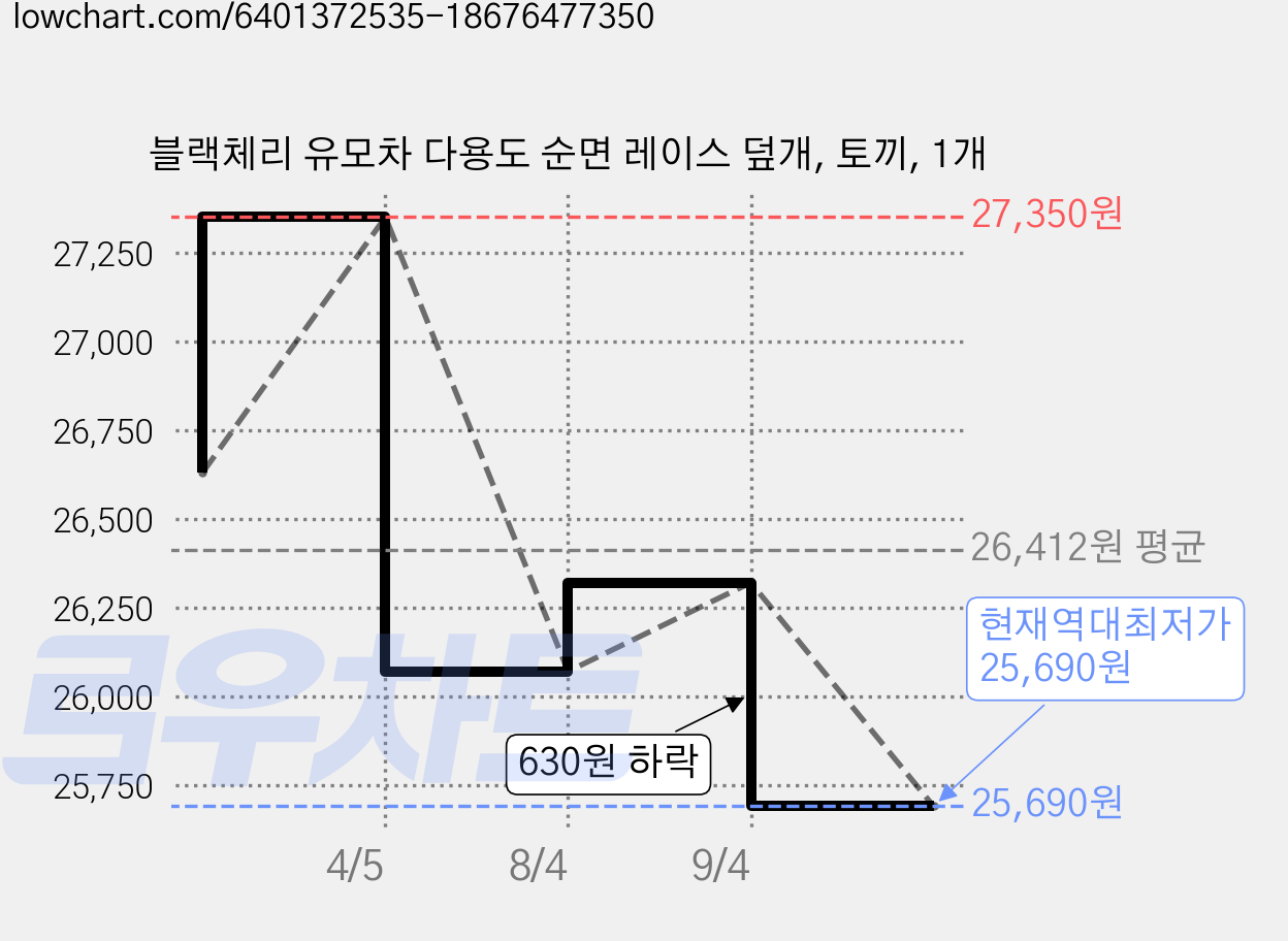 블랙체리 유모차 다용도 순면 레이스 덮개, 토끼, 1개 가격 변동 차트, 현재가 25,690원, 역대최저가