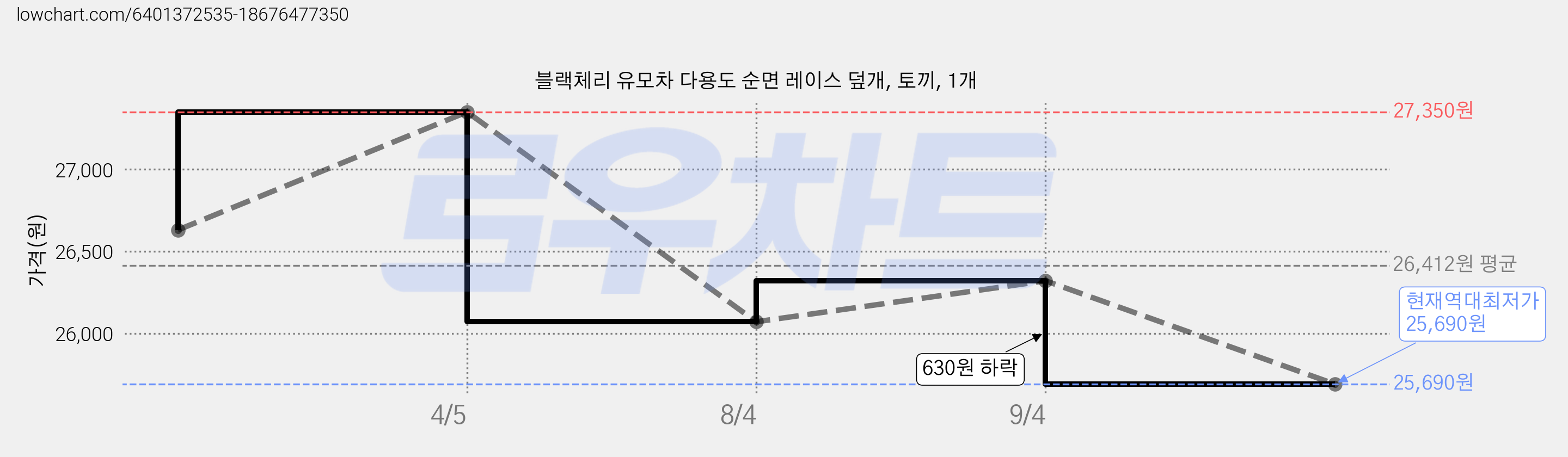 블랙체리 유모차 다용도 순면 레이스 덮개, 토끼, 1개 가격 변동 차트, 현재가 25,690원, 역대최저가