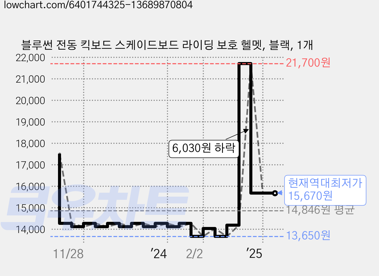 블루썬 전동 킥보드 스케이드보드 라이딩 보호 헬멧, 블랙, 1개 가격 변동 차트, 현재가 15,670원, 역대최저가
