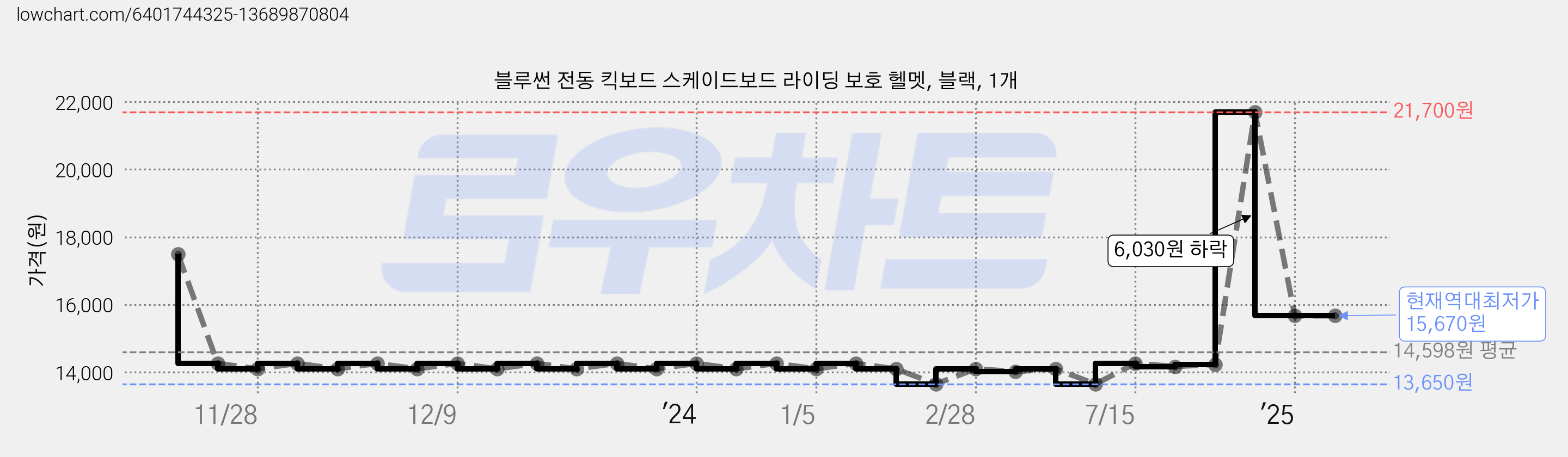 블루썬 전동 킥보드 스케이드보드 라이딩 보호 헬멧, 블랙, 1개 가격 변동 차트, 현재가 15,670원, 역대최저가