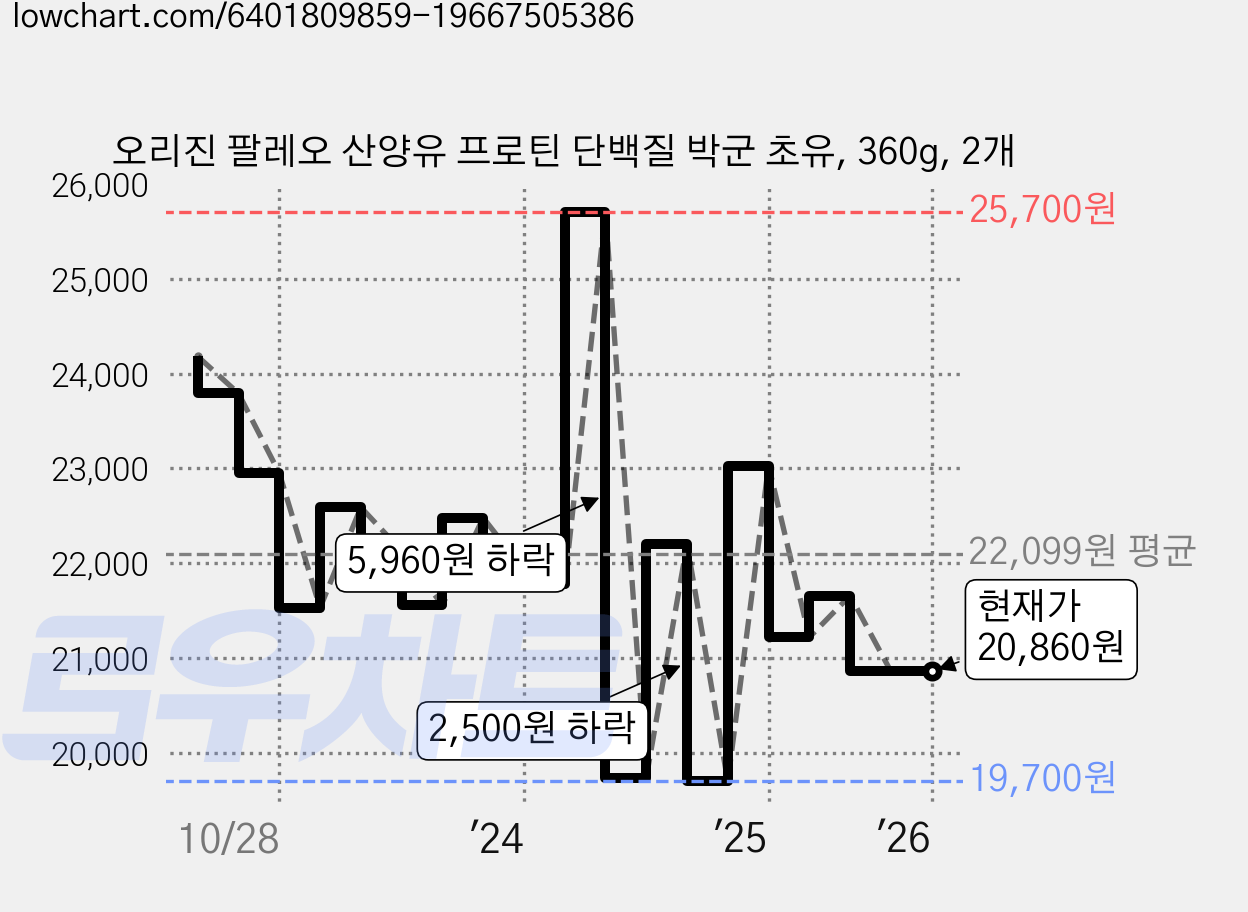 오리진 팔레오 산양유 프로틴 단백질 박군 초유, 360g, 2개 가격 변동 차트, 현재가 20,860원, 관측 최저가 19,660원
