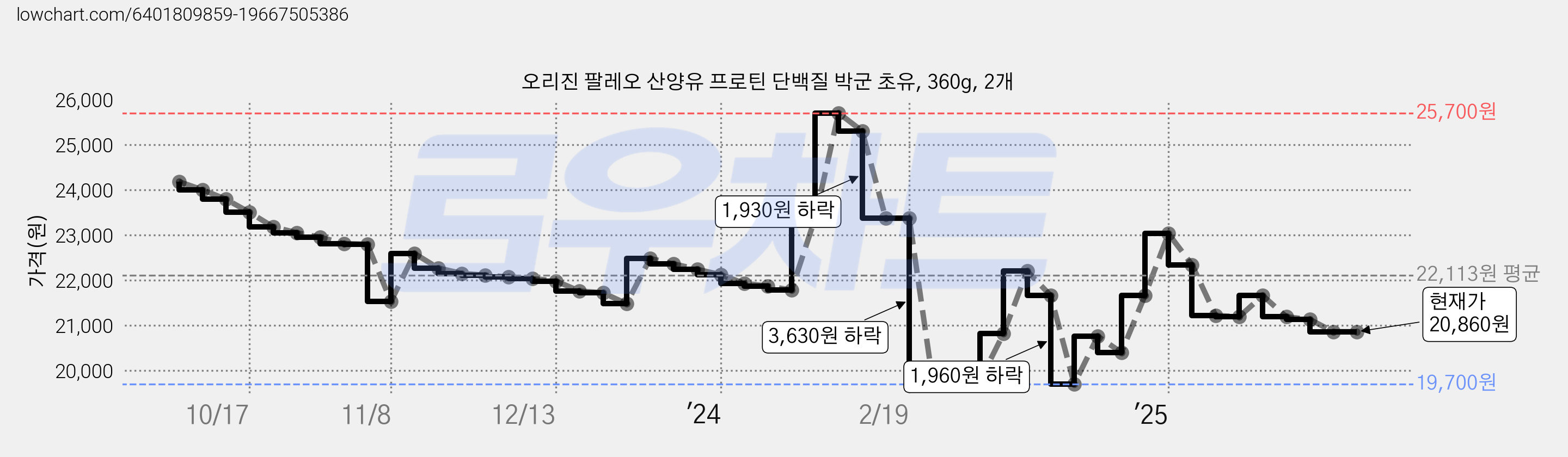 오리진 팔레오 산양유 프로틴 단백질 박군 초유, 360g, 2개 가격 변동 차트, 현재가 20,860원, 관측 최저가 19,660원