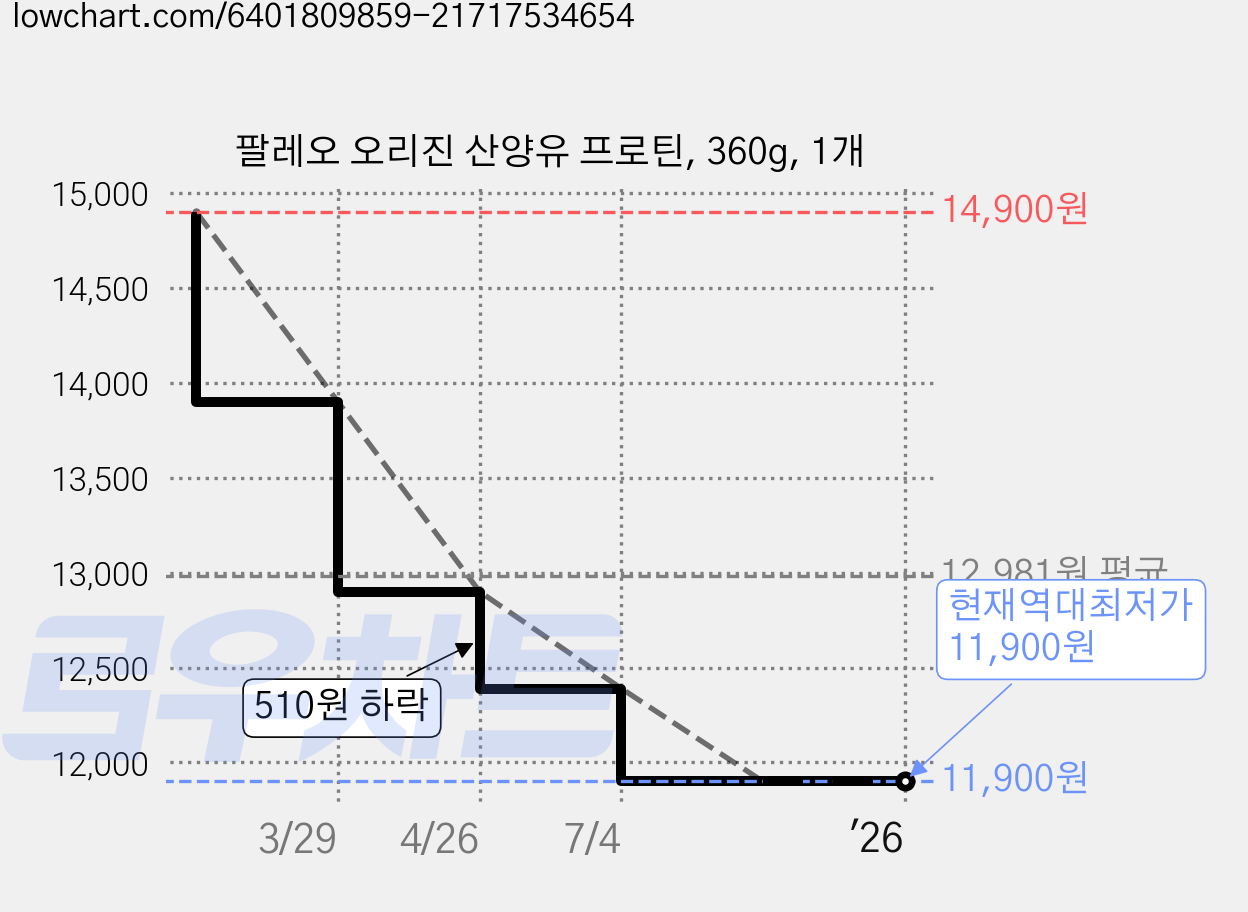 팔레오 오리진 산양유 프로틴, 360g, 1개 가격 변동 차트, 현재가 11,900원, 역대최저가