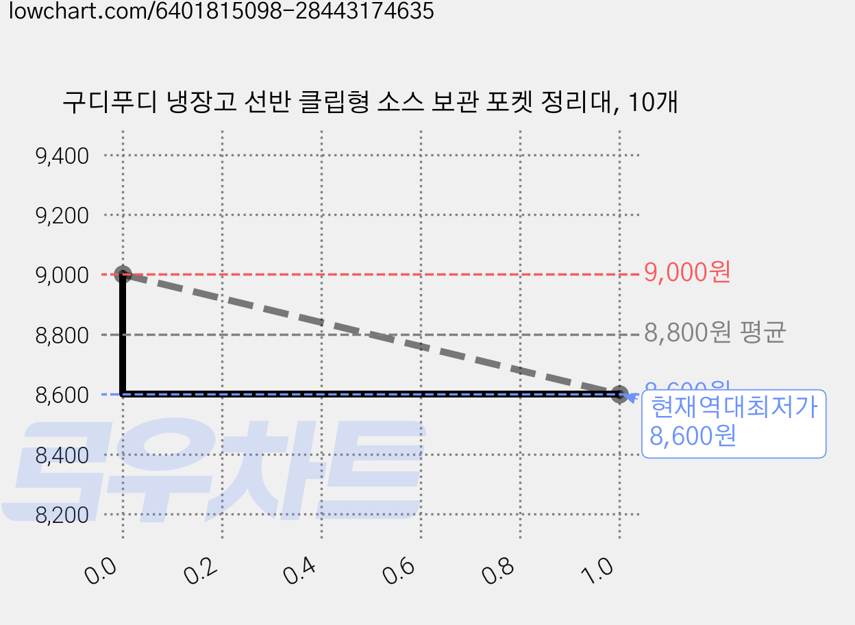 구디푸디 냉장고 선반 클립형 소스 보관 포켓 정리대, 10개 가격 변동 차트, 현재가 8,600원, 역대최저가