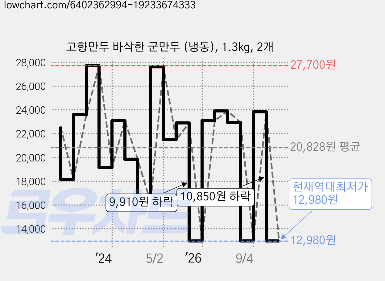 고향만두 바삭한 군만두 (냉동), 1.3kg, 2개 가격 변동 차트, 현재가 12,980원, 역대최저가