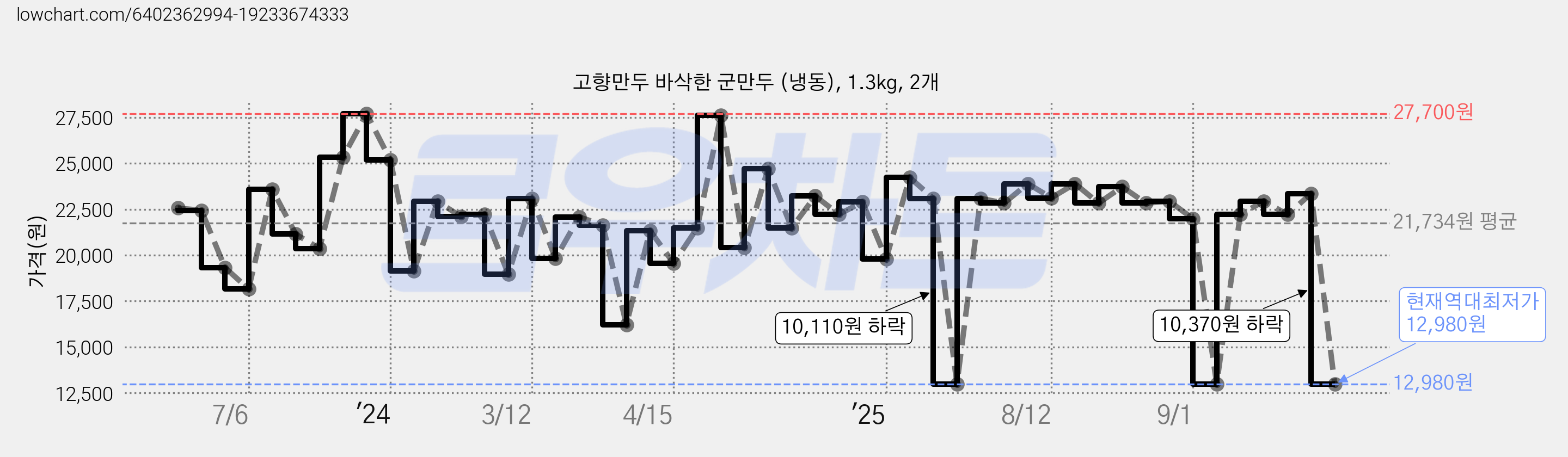 고향만두 바삭한 군만두 (냉동), 1.3kg, 2개 가격 변동 차트, 현재가 12,980원, 역대최저가