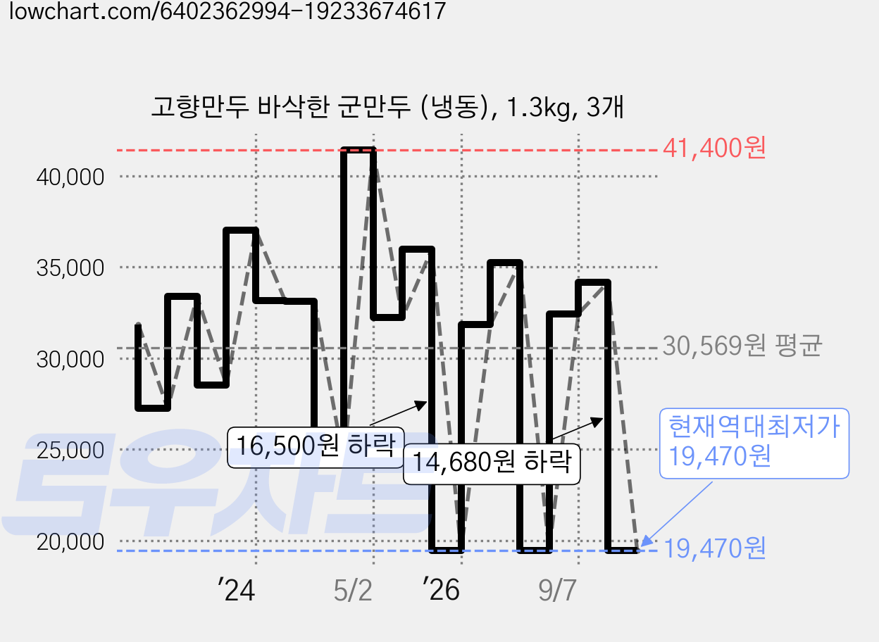 고향만두 바삭한 군만두 (냉동), 1.3kg, 3개 가격 변동 차트, 현재가 19,470원, 역대최저가