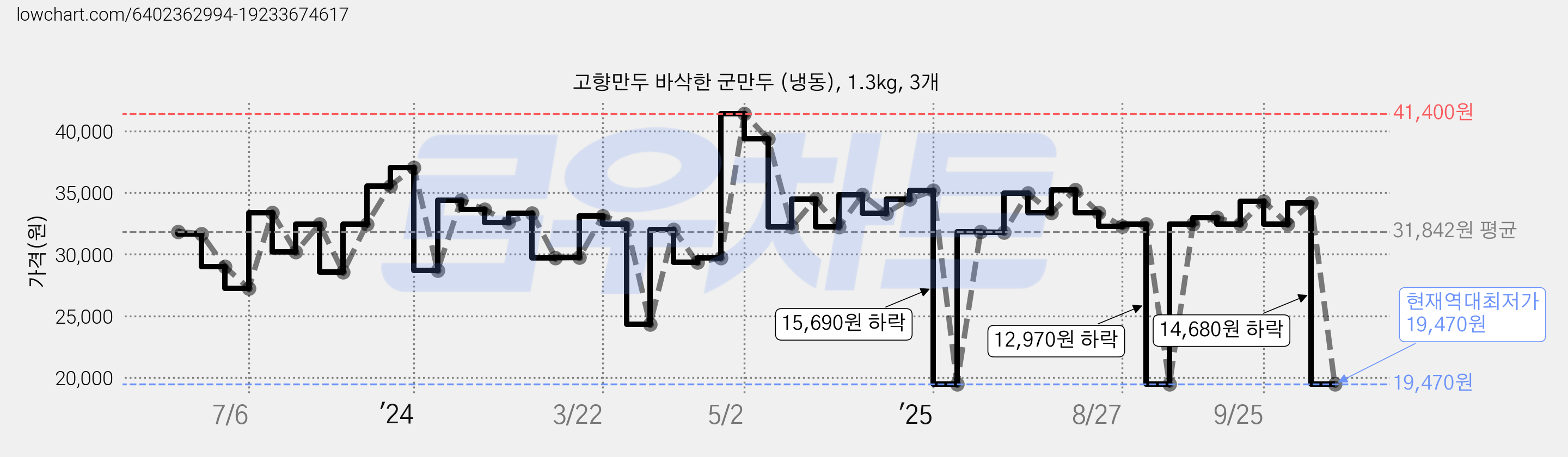 고향만두 바삭한 군만두 (냉동), 1.3kg, 3개 가격 변동 차트, 현재가 19,470원, 역대최저가