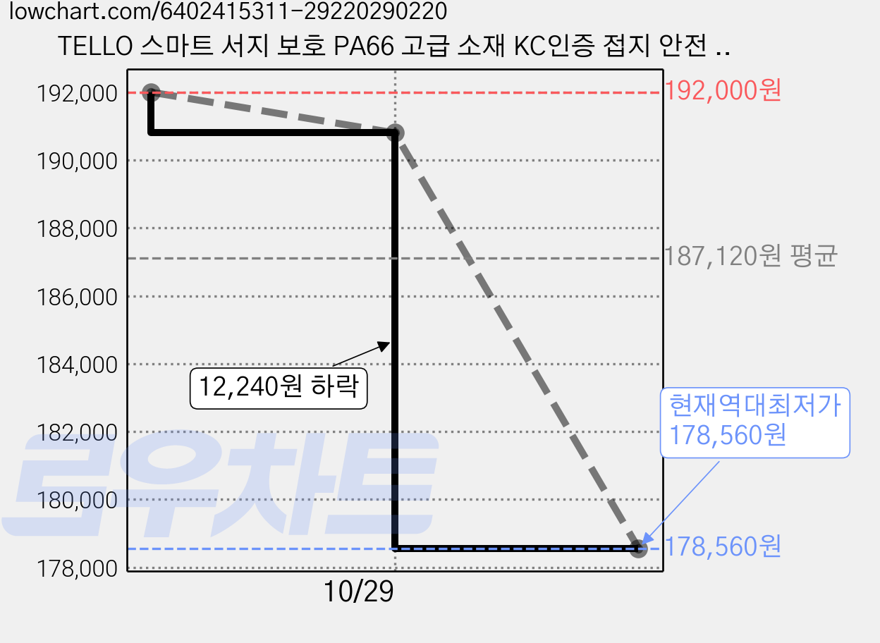 TELLO 스마트 서지 보호 PA66 고급 소재 KC인증 접지 안전 고용량 과부하차단 USB 타워 멀티탭 12구, 2m, 민트, 4개 가격 변동 차트, 현재가 178,560원, 역대최저가