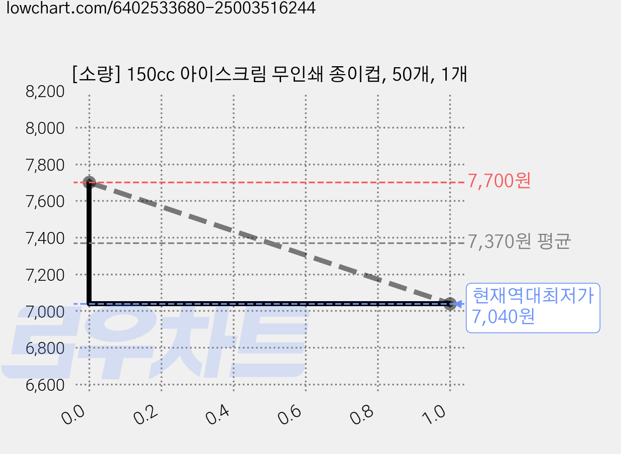 [소량] 150cc 아이스크림 무인쇄 종이컵, 50개, 1개 가격 변동 차트, 현재가 7,040원, 역대최저가