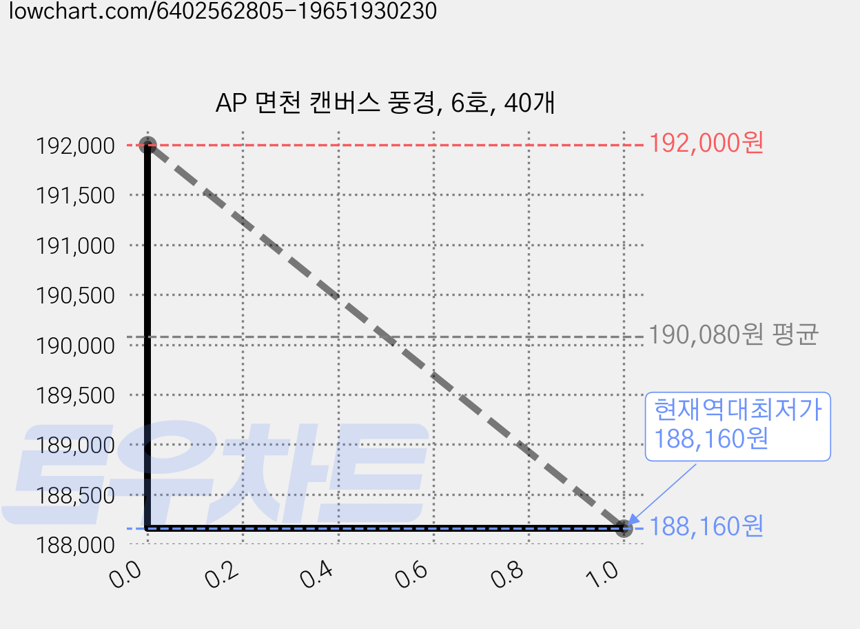 AP 면천 캔버스 풍경, 6호, 40개 가격 변동 차트, 현재가 188,160원, 역대최저가