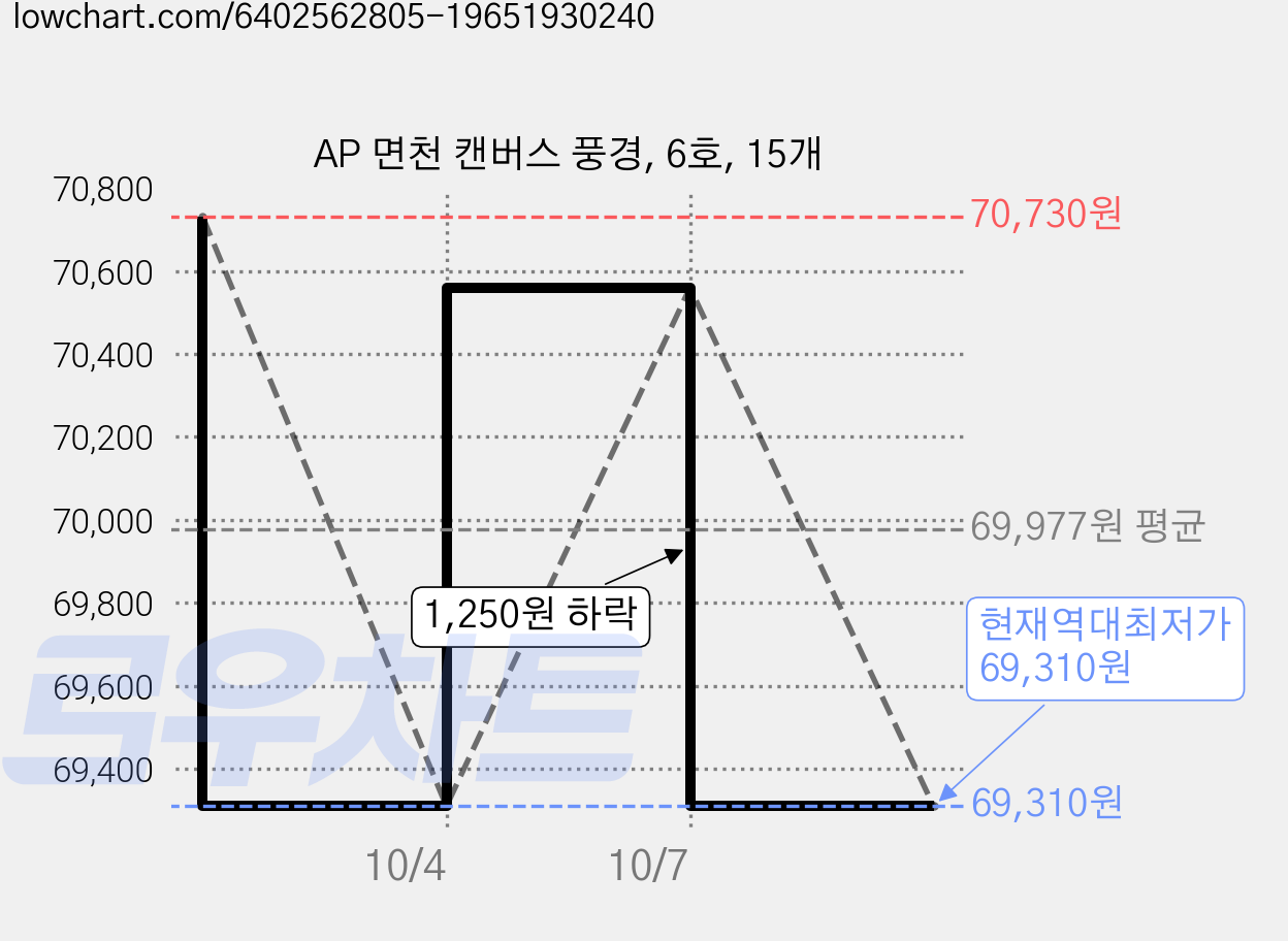 AP 면천 캔버스 풍경, 6호, 15개 가격 변동 차트, 현재가 69,310원, 역대최저가