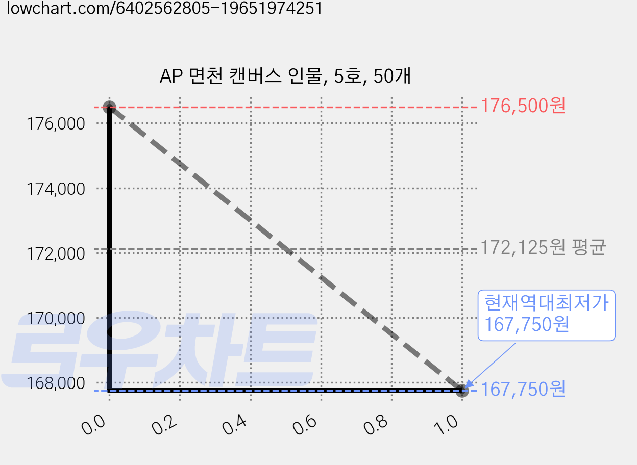 AP 면천 캔버스 인물, 5호, 50개 가격 변동 차트, 현재가 167,750원, 역대최저가