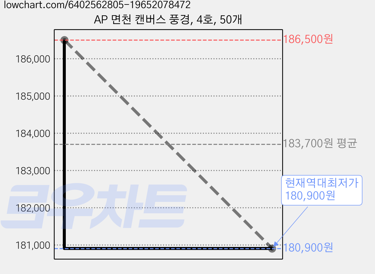 AP 면천 캔버스 풍경, 4호, 50개 가격 변동 차트, 현재가 180,900원, 역대최저가