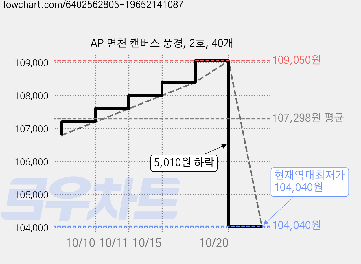 AP 면천 캔버스 풍경, 2호, 40개 가격 변동 차트, 현재가 104,040원, 역대최저가
