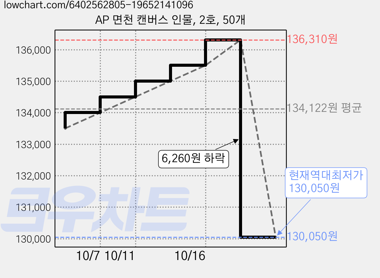 AP 면천 캔버스 인물, 2호, 50개 가격 변동 차트, 현재가 130,050원, 역대최저가
