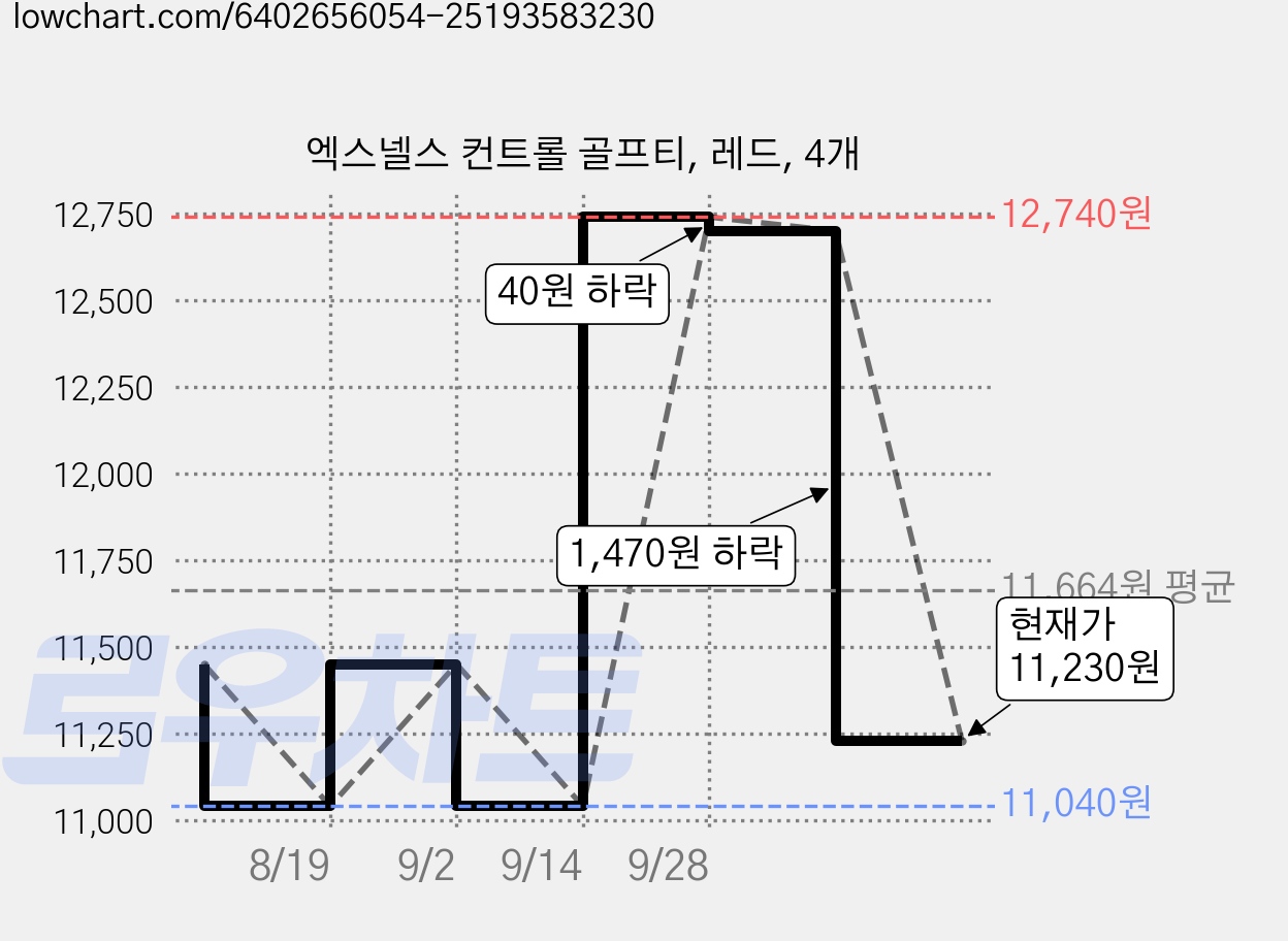 엑스넬스 컨트롤 골프티, 레드, 4개 가격 변동 차트, 현재가 11,230원, 관측 최저가 11,040원