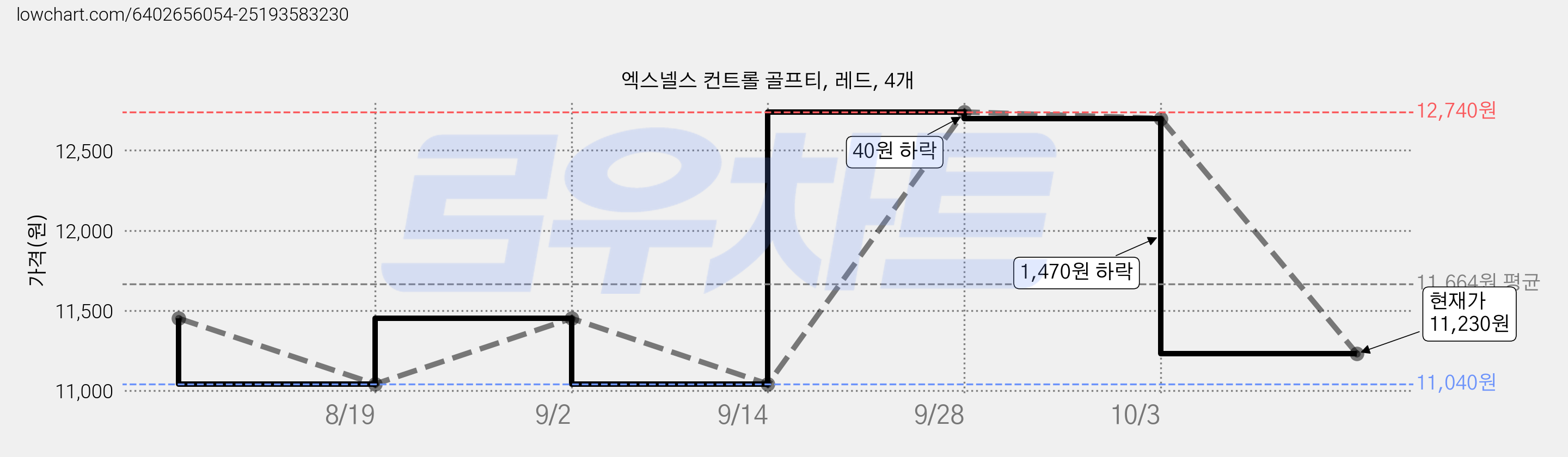 엑스넬스 컨트롤 골프티, 레드, 4개 가격 변동 차트, 현재가 11,230원, 관측 최저가 11,040원