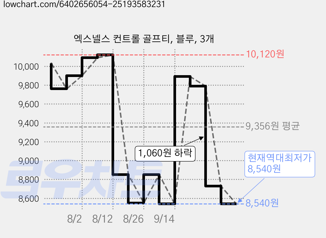 엑스넬스 컨트롤 골프티, 블루, 3개 가격 변동 차트, 현재가 8,540원, 역대최저가