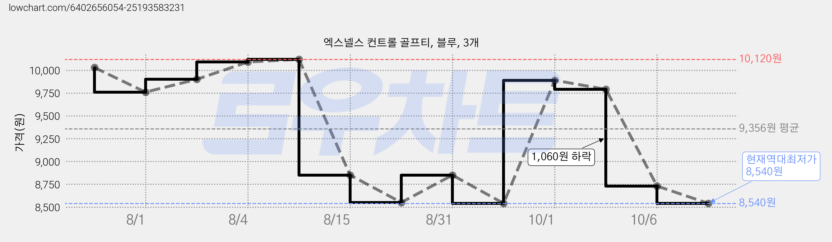 엑스넬스 컨트롤 골프티, 블루, 3개 가격 변동 차트, 현재가 8,540원, 역대최저가