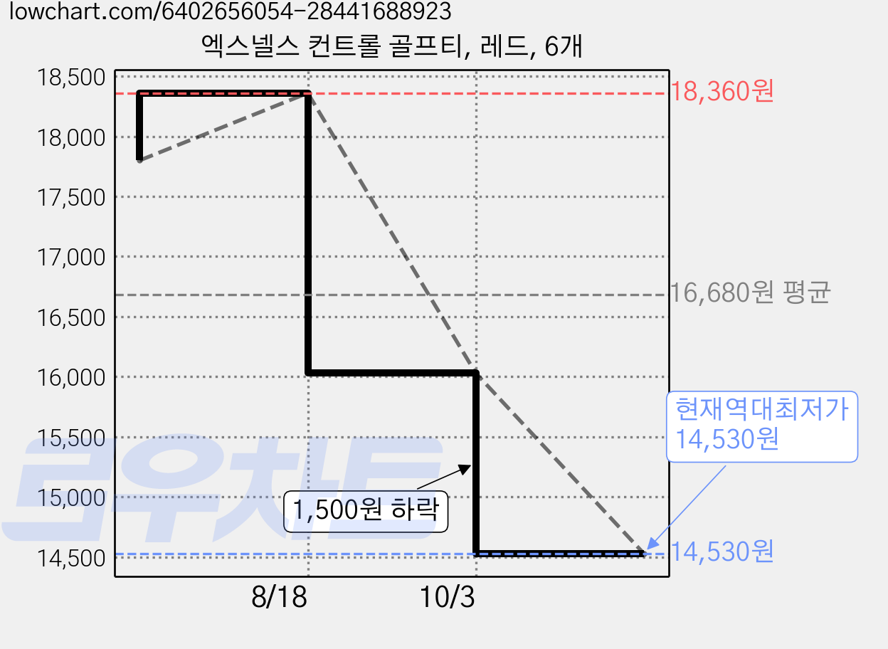 엑스넬스 컨트롤 골프티, 레드, 6개 가격 변동 차트, 현재가 14,530원, 역대최저가