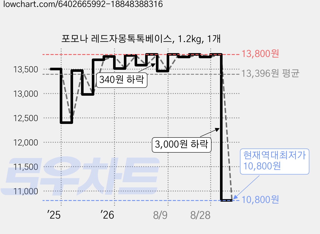 포모나 레드자몽톡톡베이스, 1.2kg, 1개 가격 변동 차트, 현재가 10,800원, 역대최저가
